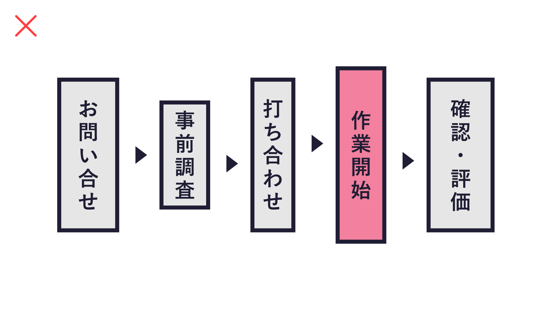 ステップを示すスライドで、各要素のサイズと文字の位置が不揃いな作例