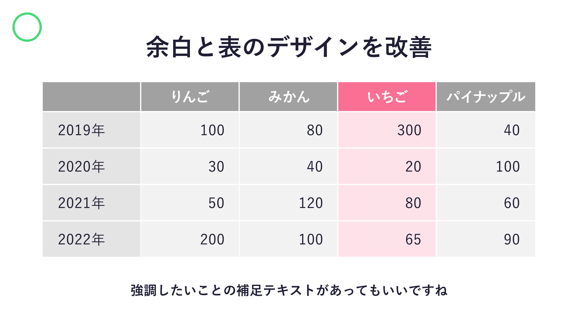 強調したい部分のみ色を変えた表のスライド作例