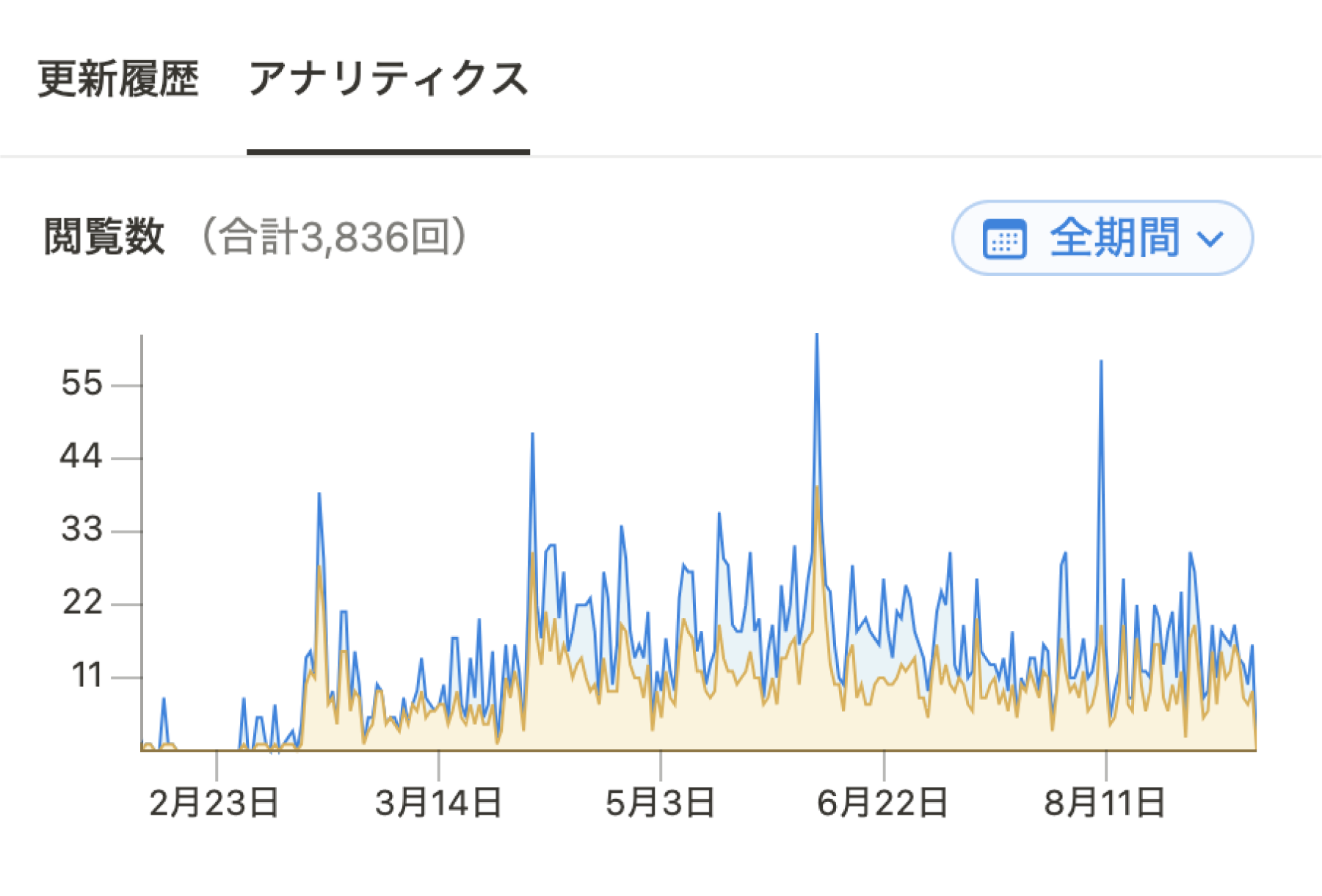 Notionのページアナリティクス