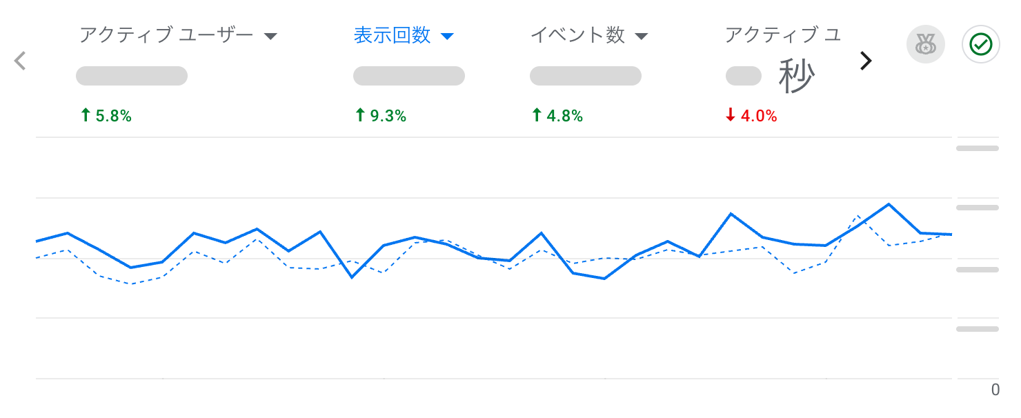 表示回数やアクセス数を、過去30日間と現在で比較したグラフ