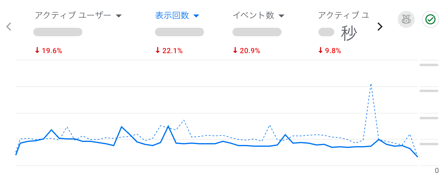 表示回数やアクセス数を、1年前の同じ期間と比較したグラフ